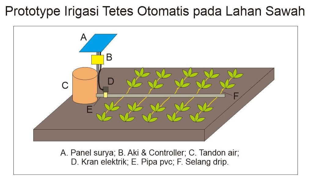 Petani Cabe Klitih Lamongan Lega, Dosen UMLA PKM Irigasi Otomatis Tenaga Surya   1